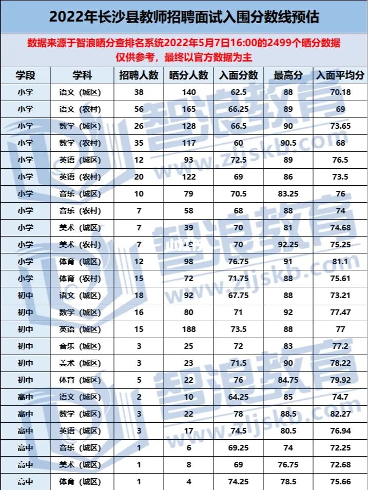 2022年長沙縣教師招聘入面分?jǐn)?shù)線預(yù)估(圖4)