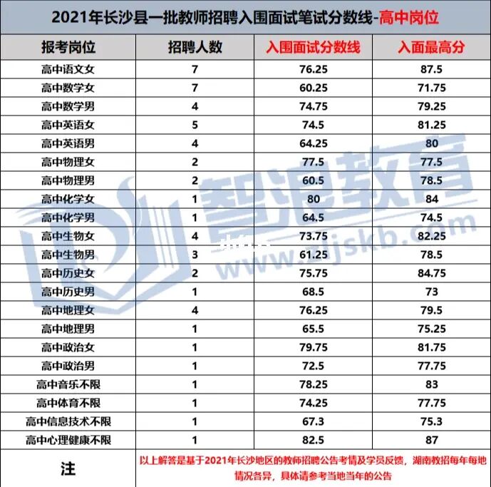 2022年長沙縣教師招聘入面分?jǐn)?shù)線預(yù)估(圖2)