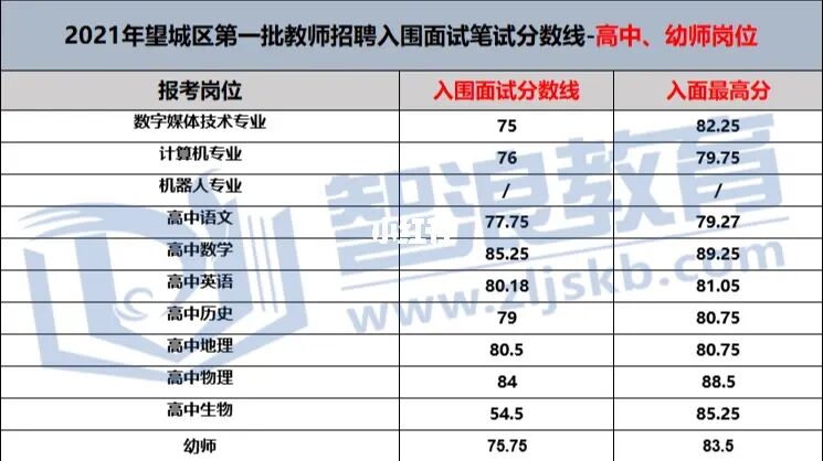 2022長沙市望城區(qū)教師招聘上岸第一步—入面需多少分？(圖3)