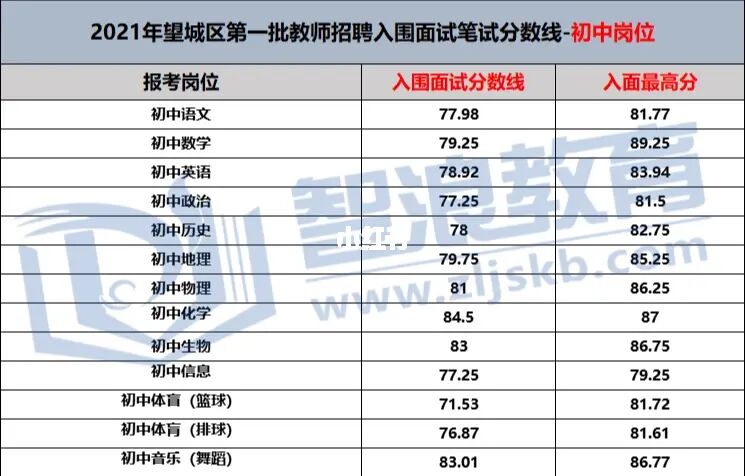 2022長沙市望城區(qū)教師招聘上岸第一步—入面需多少分？(圖2)