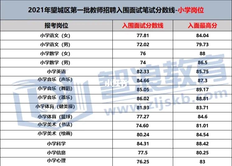 2022長沙市望城區(qū)教師招聘上岸第一步—入面需多少分？(圖1)