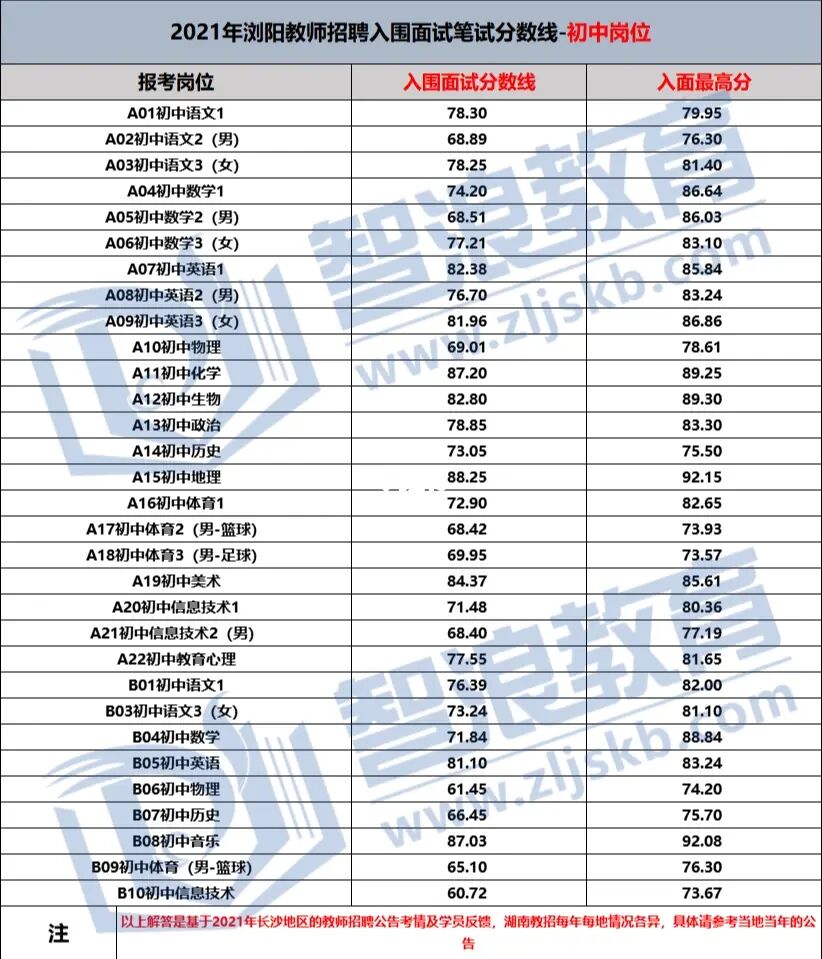 2022長沙市瀏陽教師招聘上岸第一步—入面需多少分？(圖3)