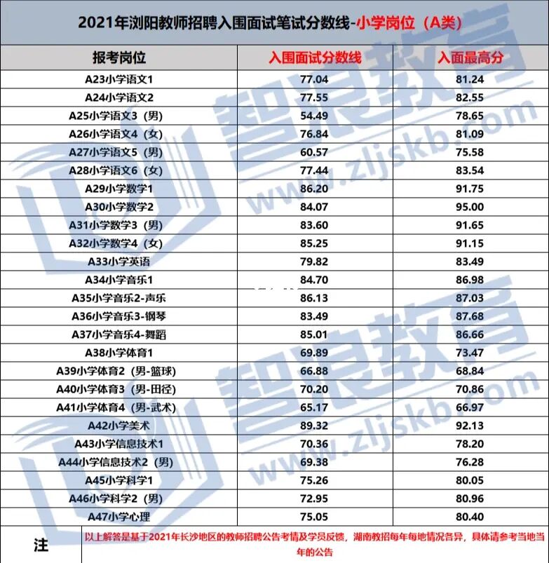 2022長沙市瀏陽教師招聘上岸第一步—入面需多少分？(圖2)