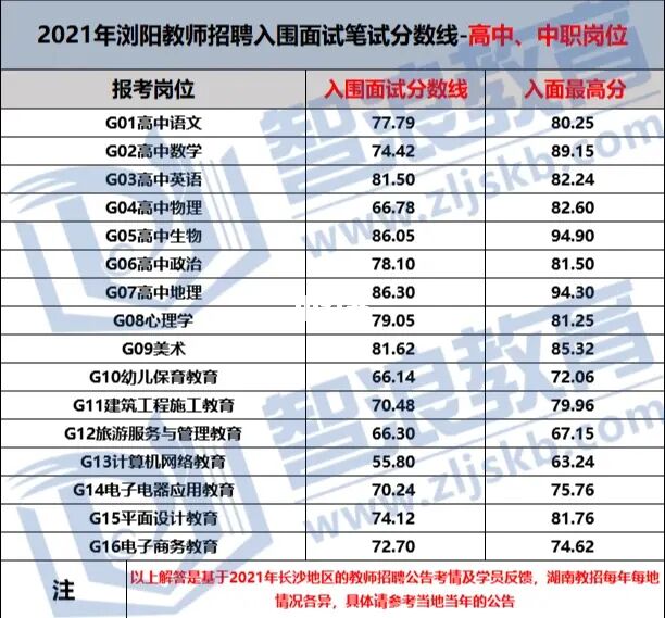 2022長沙市瀏陽教師招聘上岸第一步—入面需多少分？(圖5)