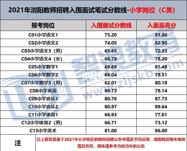 2022長沙市瀏陽教師招聘上岸第一步—入面需多少分？(圖1)