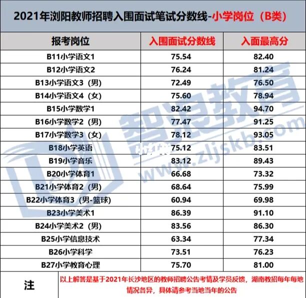 2022長沙市瀏陽教師招聘上岸第一步—入面需多少分？(圖4)