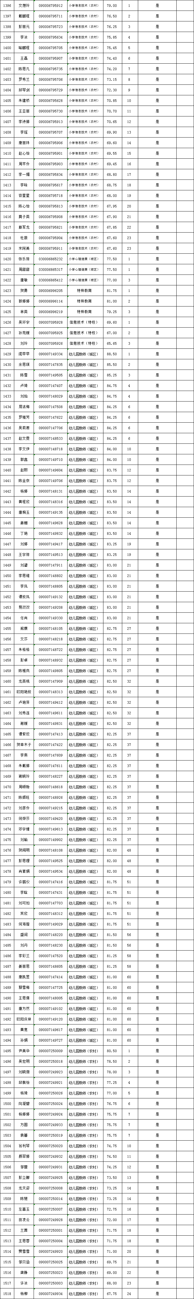 2022年長沙縣公開招聘（選調）教師入圍試教（面試、專業(yè)技能測試）人員名單公示(圖7)