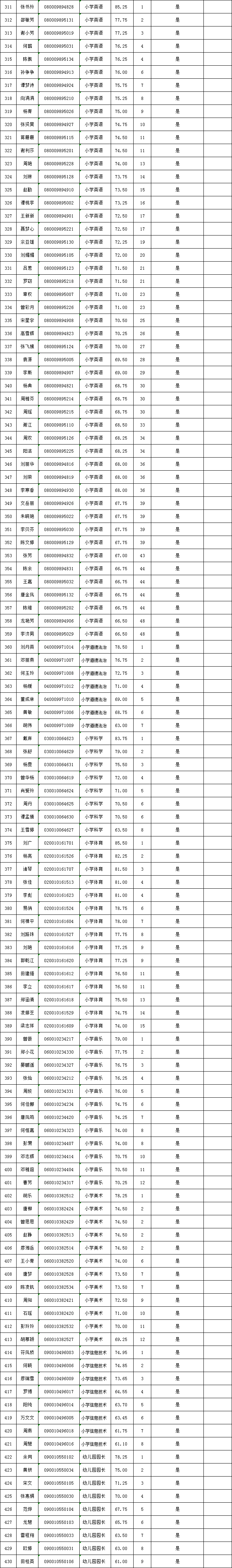 2022年長沙縣公開招聘（選調）教師入圍試教（面試、專業(yè)技能測試）人員名單公示(圖2)