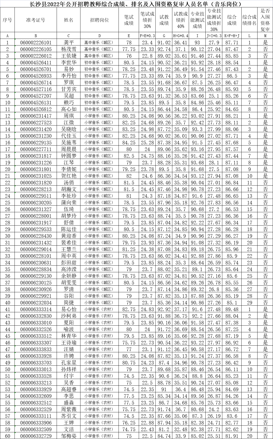 長沙縣2022年公開招聘（選調(diào)）教師綜合成績、 入圍資格復(fù)審人員名單公示（一）(圖1)