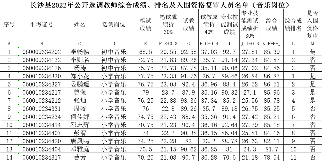 長沙縣2022年公開招聘（選調(diào)）教師綜合成績、 入圍資格復(fù)審人員名單公示（一）(圖5)