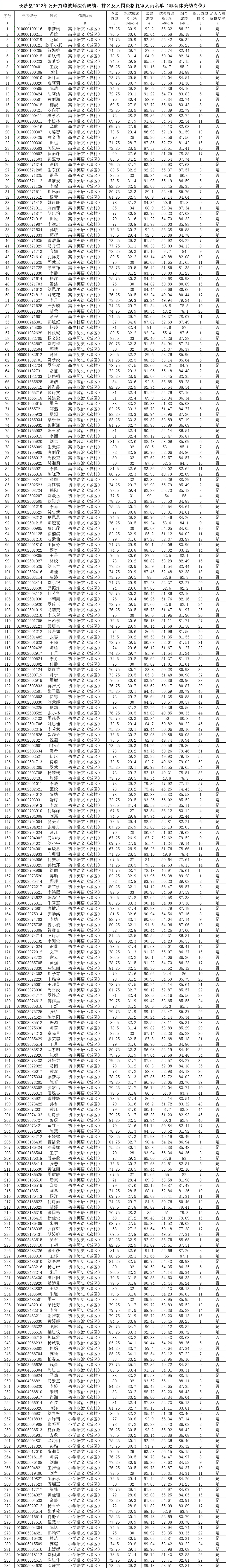 長沙縣2022年公開招聘（選調(diào)）教師綜合成績、 入圍資格復(fù)審人員名單公示（一）(圖2)