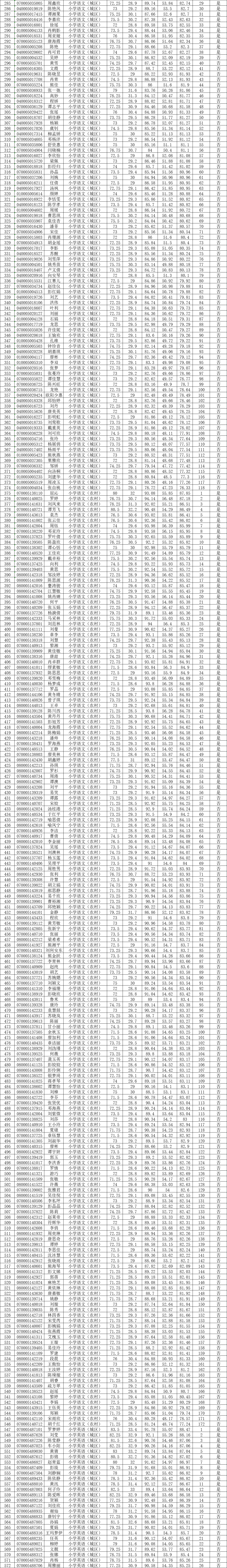 長沙縣2022年公開招聘（選調(diào)）教師綜合成績、 入圍資格復(fù)審人員名單公示（一）(圖3)