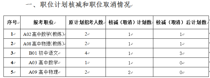 2022年寧鄉(xiāng)市擇優(yōu)引進(jìn)高校優(yōu)秀畢業(yè)生核減（取消）部分職位計(jì)劃以及入圍試教人員名單公示(圖1)