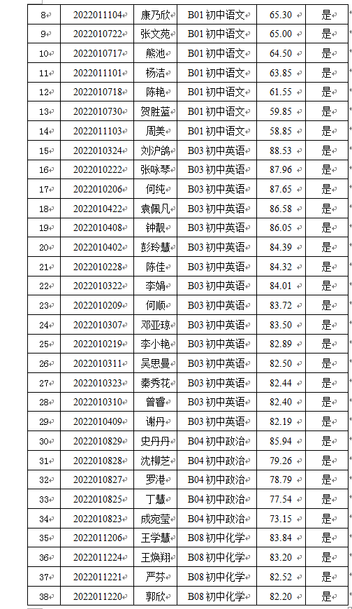 2022年寧鄉(xiāng)市擇優(yōu)引進(jìn)高校優(yōu)秀畢業(yè)生核減（取消）部分職位計(jì)劃以及入圍試教人員名單公示(圖3)