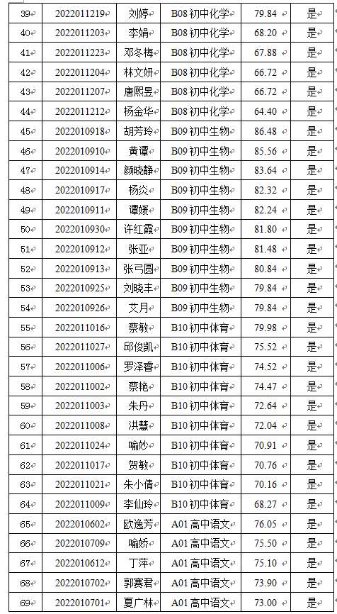 2022年寧鄉(xiāng)市擇優(yōu)引進(jìn)高校優(yōu)秀畢業(yè)生核減（取消）部分職位計(jì)劃以及入圍試教人員名單公示(圖4)