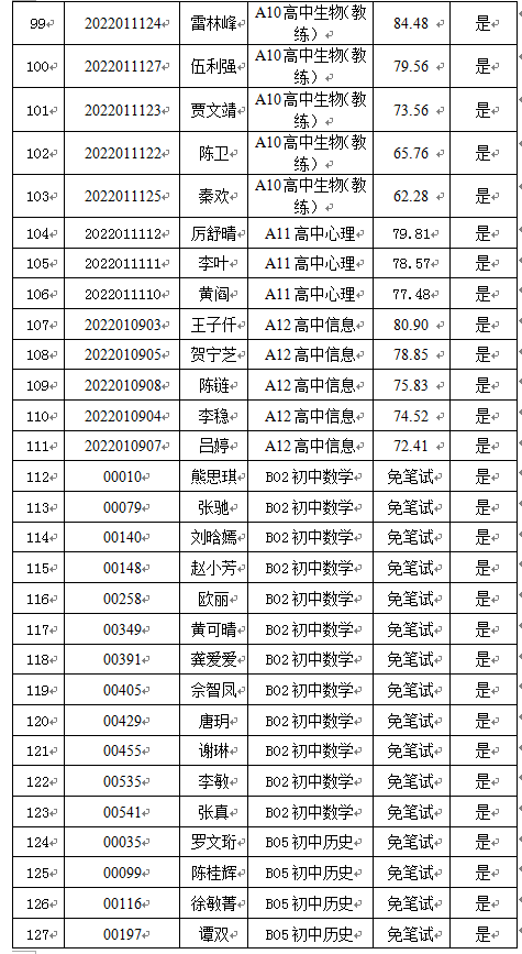 2022年寧鄉(xiāng)市擇優(yōu)引進(jìn)高校優(yōu)秀畢業(yè)生核減（取消）部分職位計(jì)劃以及入圍試教人員名單公示(圖6)