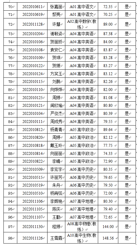 2022年寧鄉(xiāng)市擇優(yōu)引進(jìn)高校優(yōu)秀畢業(yè)生核減（取消）部分職位計(jì)劃以及入圍試教人員名單公示(圖5)