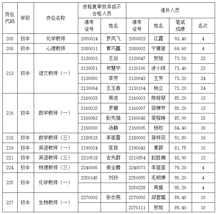 2022年岳麓區(qū)面向社會(huì)公開招聘中小學(xué)、幼兒園教師資格復(fù)審第一次遞補(bǔ)通知(圖1)