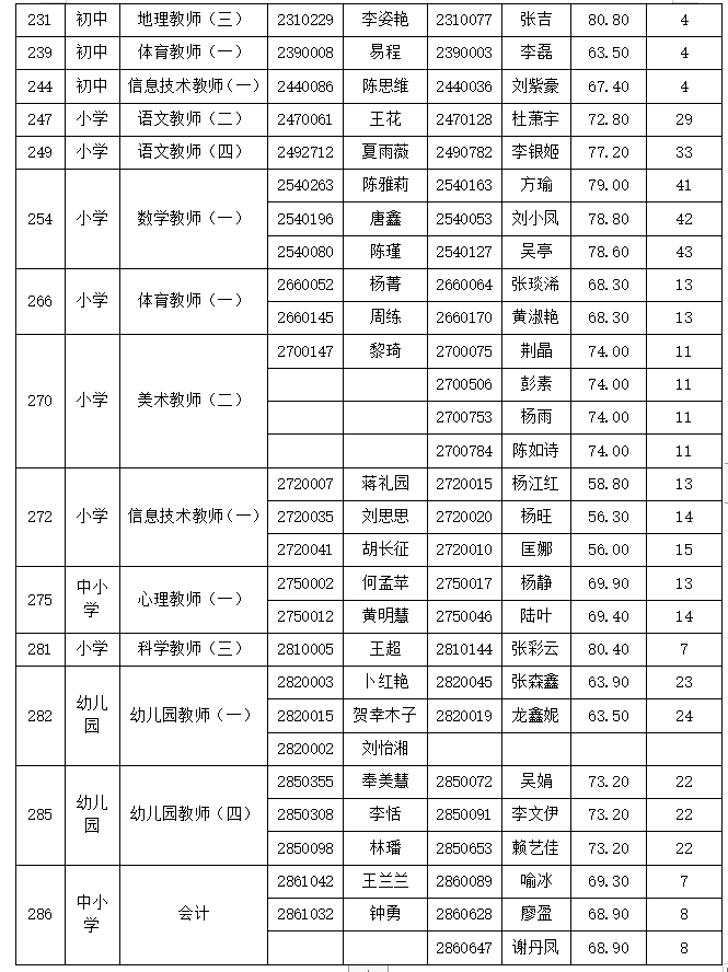 2022年岳麓區(qū)面向社會(huì)公開招聘中小學(xué)、幼兒園教師資格復(fù)審第一次遞補(bǔ)通知(圖2)