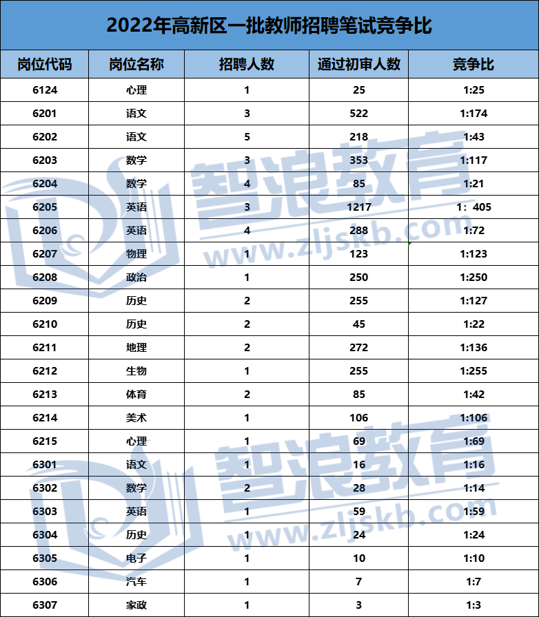 2022高新區(qū)教師招聘筆試考3天！英語(yǔ)崗位最高競(jìng)爭(zhēng)比400+？(圖5)