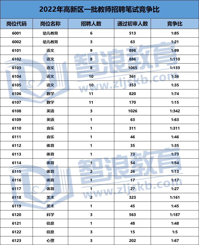 2022高新區(qū)教師招聘筆試考3天！英語(yǔ)崗位最高競(jìng)爭(zhēng)比400+？(圖4)