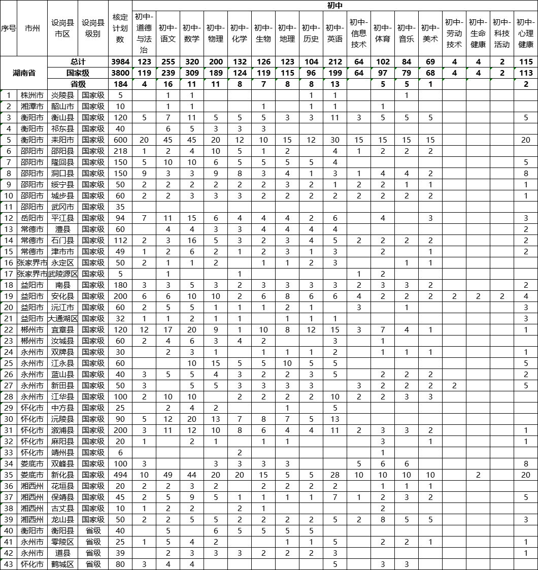 2022年湖南省特崗教師招聘公告出來了！共招3984人！(圖1)