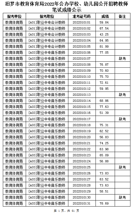 汨羅市教育體育局2022年公辦學校、幼兒園公開招聘教師筆試成績公示(圖1)