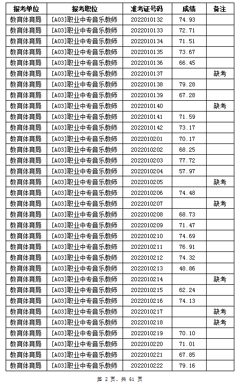 汨羅市教育體育局2022年公辦學校、幼兒園公開招聘教師筆試成績公示(圖2)