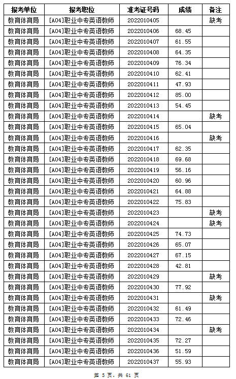 汨羅市教育體育局2022年公辦學校、幼兒園公開招聘教師筆試成績公示(圖5)