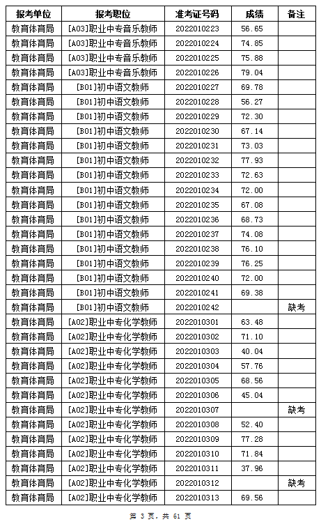 汨羅市教育體育局2022年公辦學校、幼兒園公開招聘教師筆試成績公示(圖3)