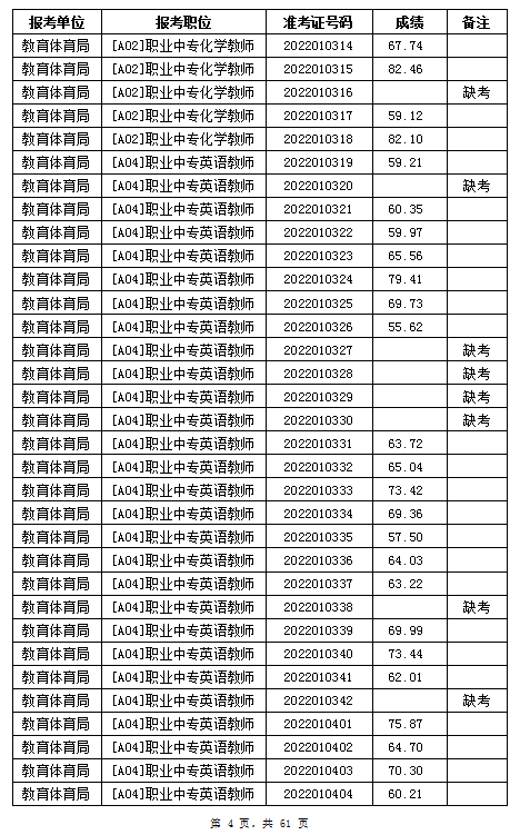 汨羅市教育體育局2022年公辦學校、幼兒園公開招聘教師筆試成績公示(圖4)