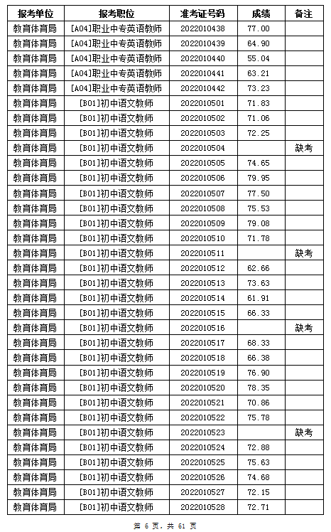 汨羅市教育體育局2022年公辦學校、幼兒園公開招聘教師筆試成績公示(圖6)