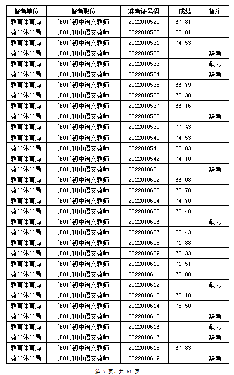 汨羅市教育體育局2022年公辦學校、幼兒園公開招聘教師筆試成績公示(圖7)