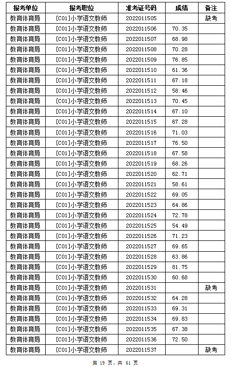 汨羅市教育體育局2022年公辦學校、幼兒園公開招聘教師筆試成績公示(圖19)