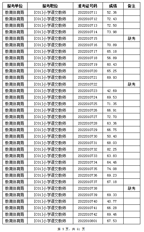 汨羅市教育體育局2022年公辦學校、幼兒園公開招聘教師筆試成績公示(圖9)