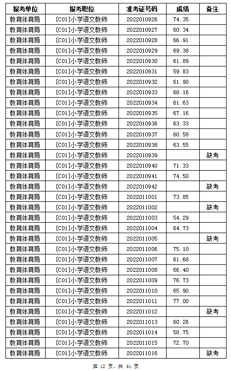 汨羅市教育體育局2022年公辦學校、幼兒園公開招聘教師筆試成績公示(圖12)