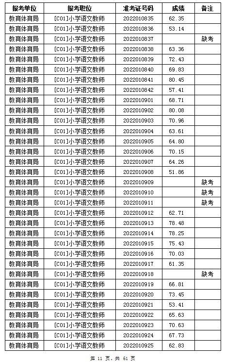 汨羅市教育體育局2022年公辦學校、幼兒園公開招聘教師筆試成績公示(圖11)