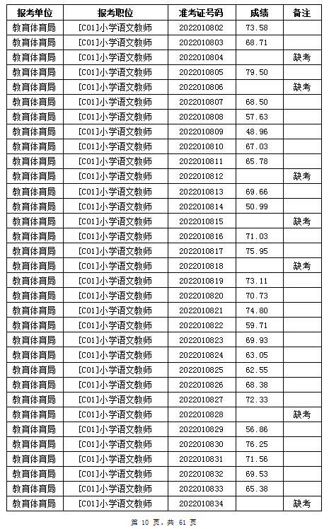 汨羅市教育體育局2022年公辦學校、幼兒園公開招聘教師筆試成績公示(圖10)