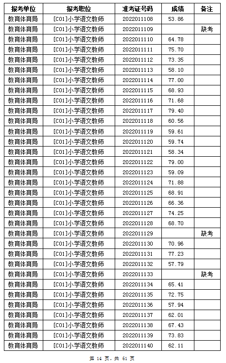 汨羅市教育體育局2022年公辦學校、幼兒園公開招聘教師筆試成績公示(圖14)