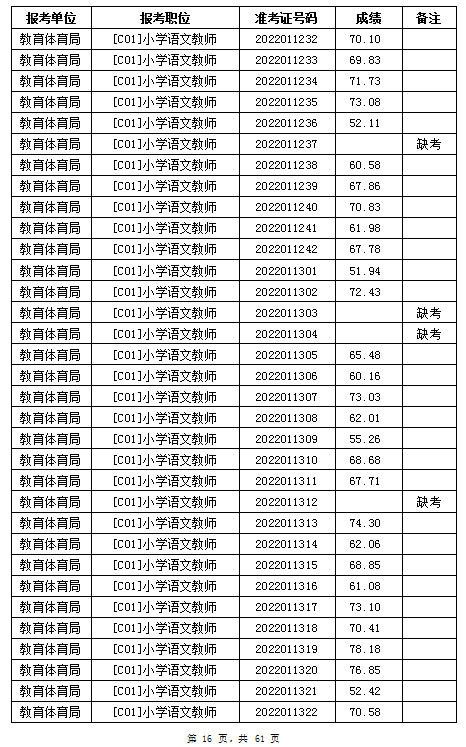 汨羅市教育體育局2022年公辦學校、幼兒園公開招聘教師筆試成績公示(圖16)