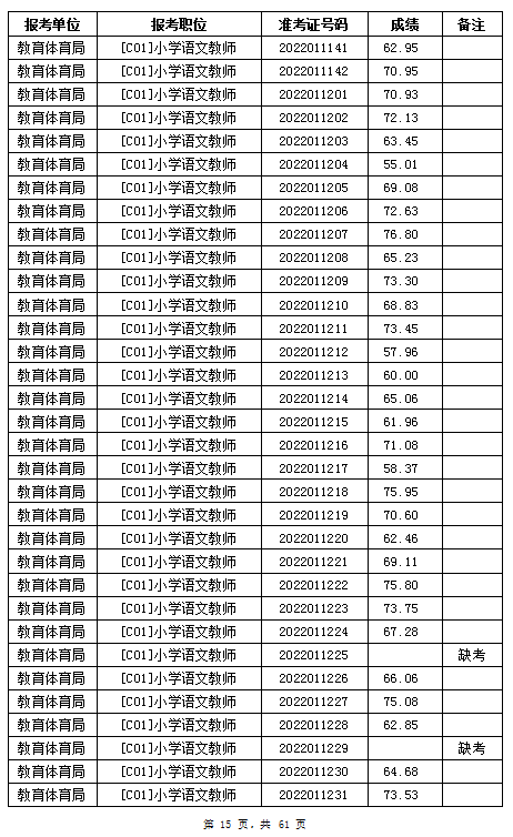 汨羅市教育體育局2022年公辦學校、幼兒園公開招聘教師筆試成績公示(圖15)