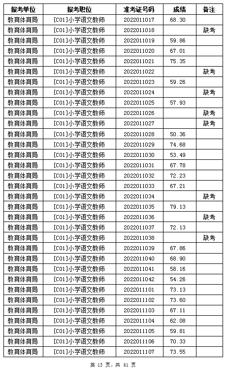 汨羅市教育體育局2022年公辦學校、幼兒園公開招聘教師筆試成績公示(圖13)