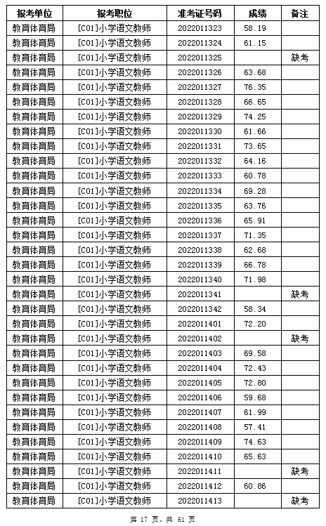 汨羅市教育體育局2022年公辦學校、幼兒園公開招聘教師筆試成績公示(圖17)