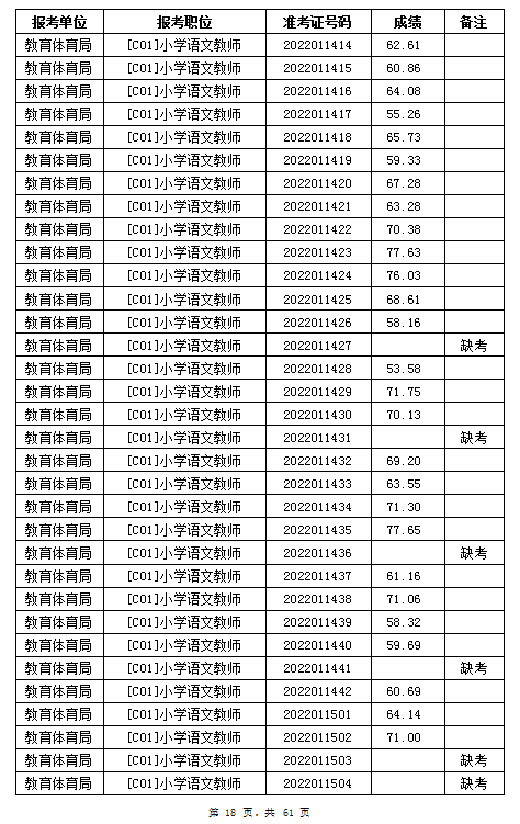 汨羅市教育體育局2022年公辦學校、幼兒園公開招聘教師筆試成績公示(圖18)