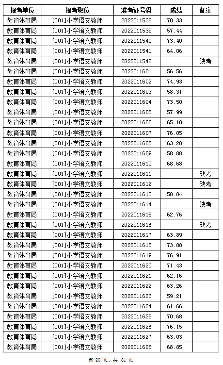 汨羅市教育體育局2022年公辦學校、幼兒園公開招聘教師筆試成績公示(圖20)