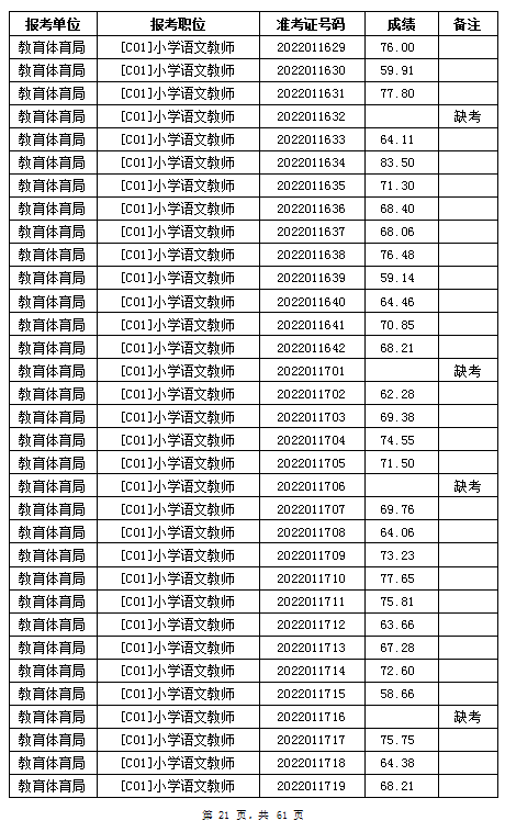 汨羅市教育體育局2022年公辦學校、幼兒園公開招聘教師筆試成績公示(圖21)