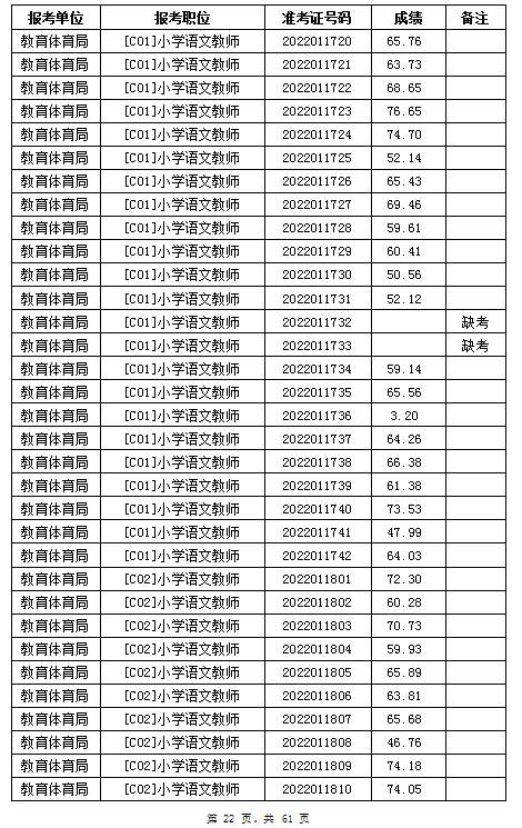 汨羅市教育體育局2022年公辦學校、幼兒園公開招聘教師筆試成績公示(圖22)