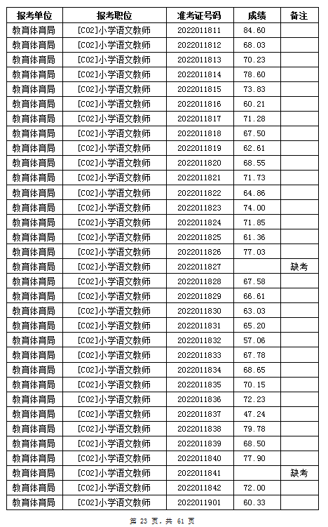 汨羅市教育體育局2022年公辦學校、幼兒園公開招聘教師筆試成績公示(圖23)