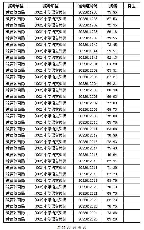 汨羅市教育體育局2022年公辦學校、幼兒園公開招聘教師筆試成績公示(圖25)