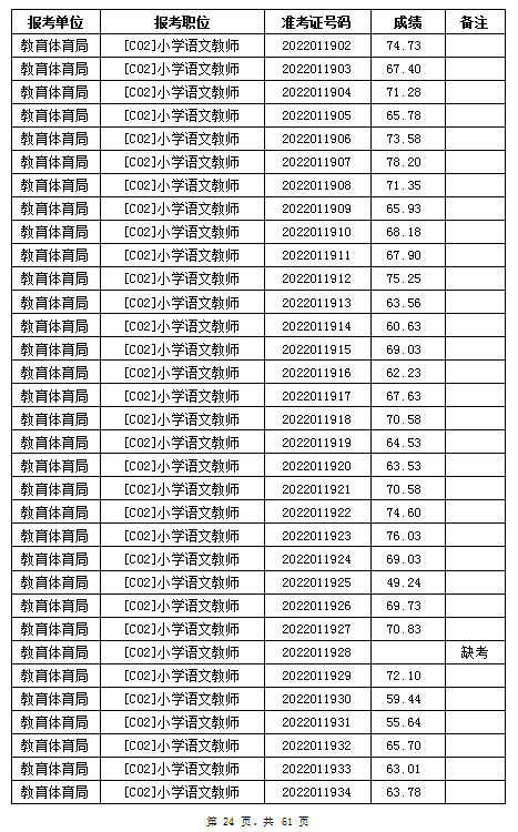 汨羅市教育體育局2022年公辦學校、幼兒園公開招聘教師筆試成績公示(圖24)